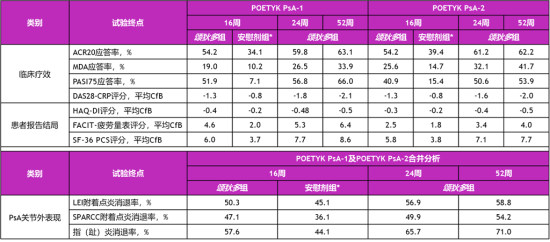 第16周后进入活性药物治疗期,安慰剂组患者也调整为颂狄多治疗 第16周后进入活性药物治疗期,安慰剂组患者也调整为颂狄多治疗