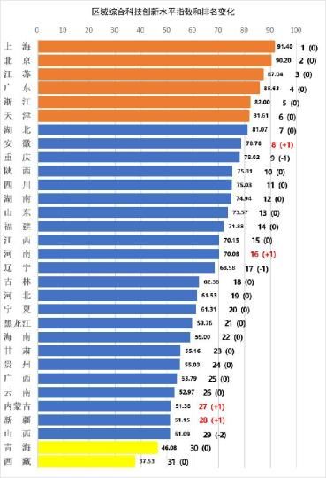 《中国区域科技创新评价报告2026》中显示的区域综合科技创新水平指数排序。中国科学技术发展战略研究院 供图 《中国区域科技创新评价报告2026》中显示的区域综合科技创新水平指数排序。中国科学技术发展战略研究院 供图