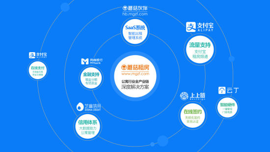 SaaS管理系统助力公寓运营商获得资本青睐