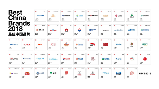 Interbrand发布2018中国最佳品牌排行榜 腾讯品