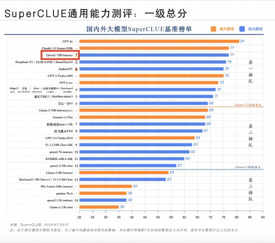 报告 中文大模型2024半年报出炉,通义千问通用能力国内第一