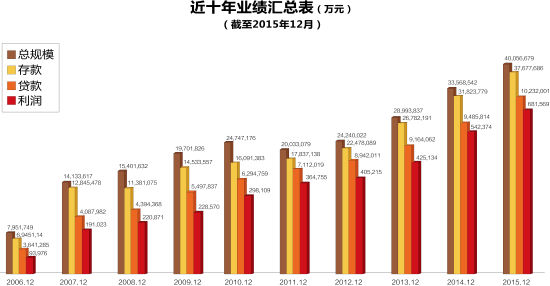兴业银行上海分行开业20年 创新铸造辉煌