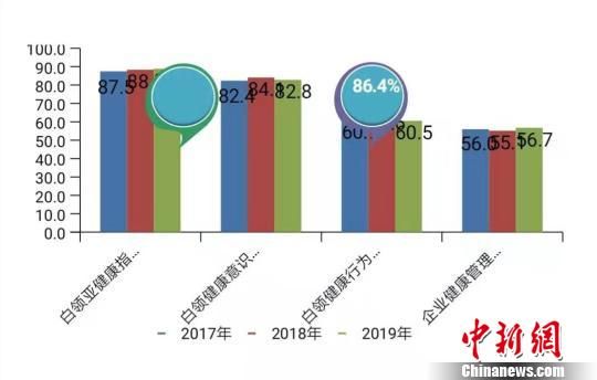 报告称影响上海白领健康的主要因素是不良习惯